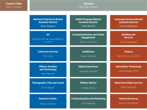 War Memorial Management Structure