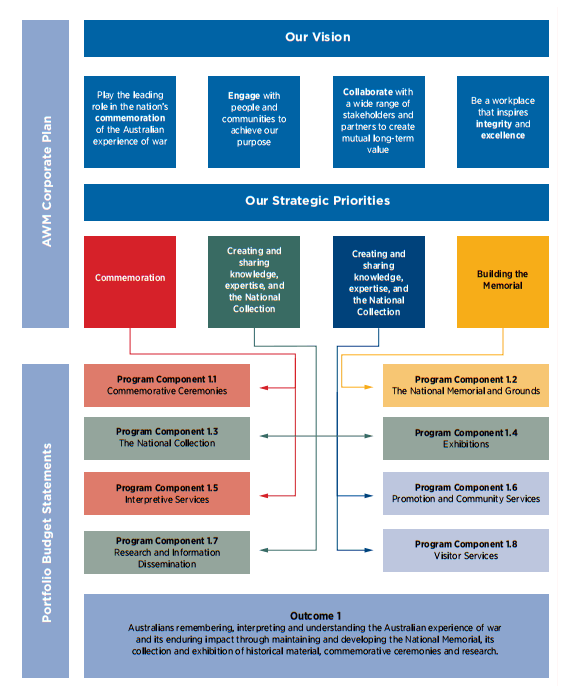 Chart of the AWM Corporate Plan
