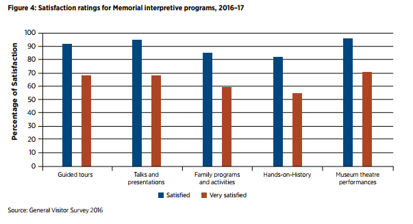 Chart of the Memorial's satisfaction ratings for interpretive programs