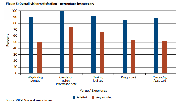 Chart of overall visitor satisfaction
