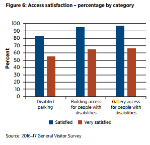 Chart of access satisfaction 